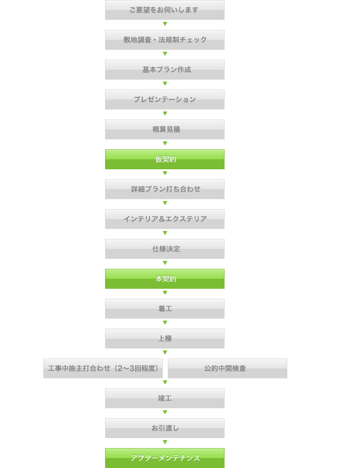 プランニングからお引渡しまで